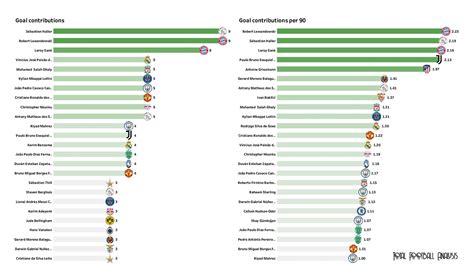 ucl stats|Champions League Stats .